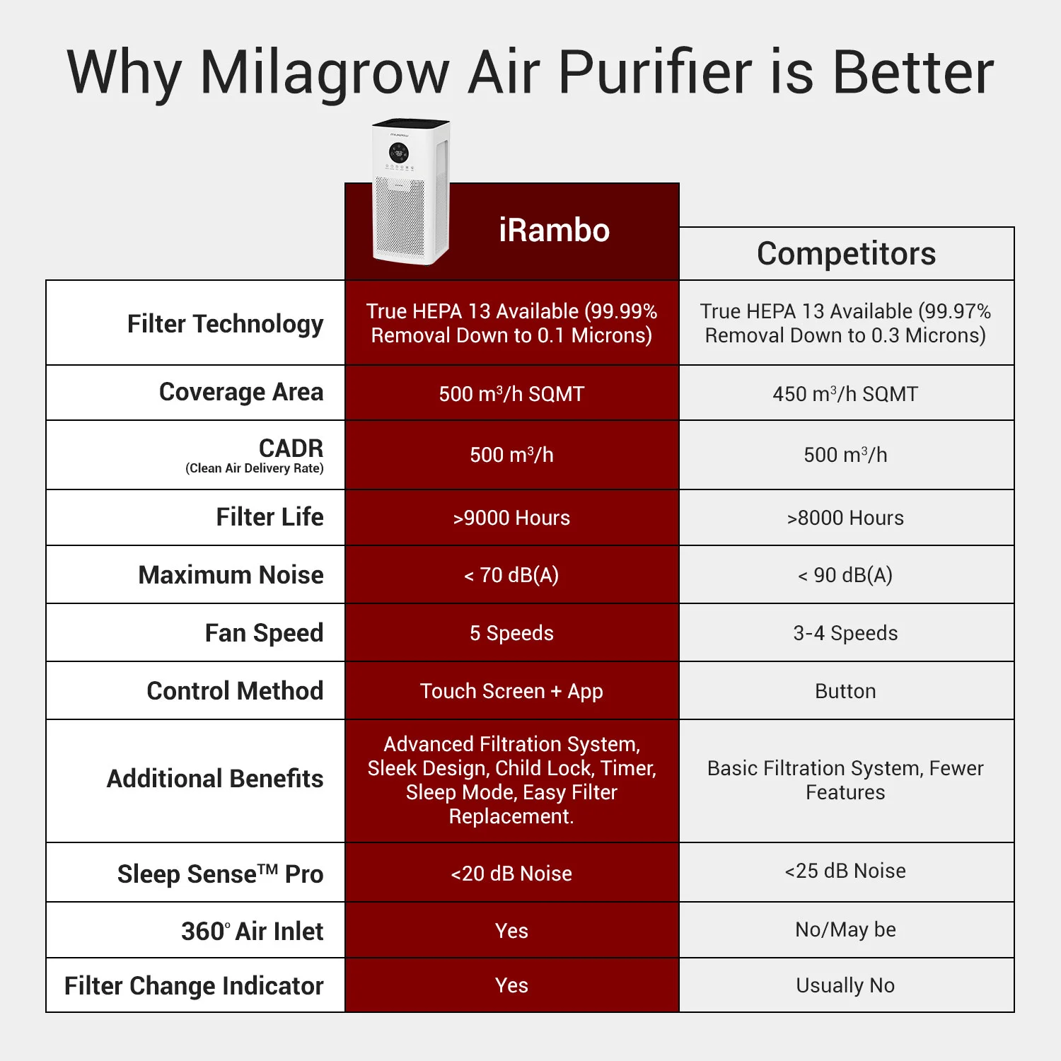 MILAGROW iRambo Smart Air Purifier