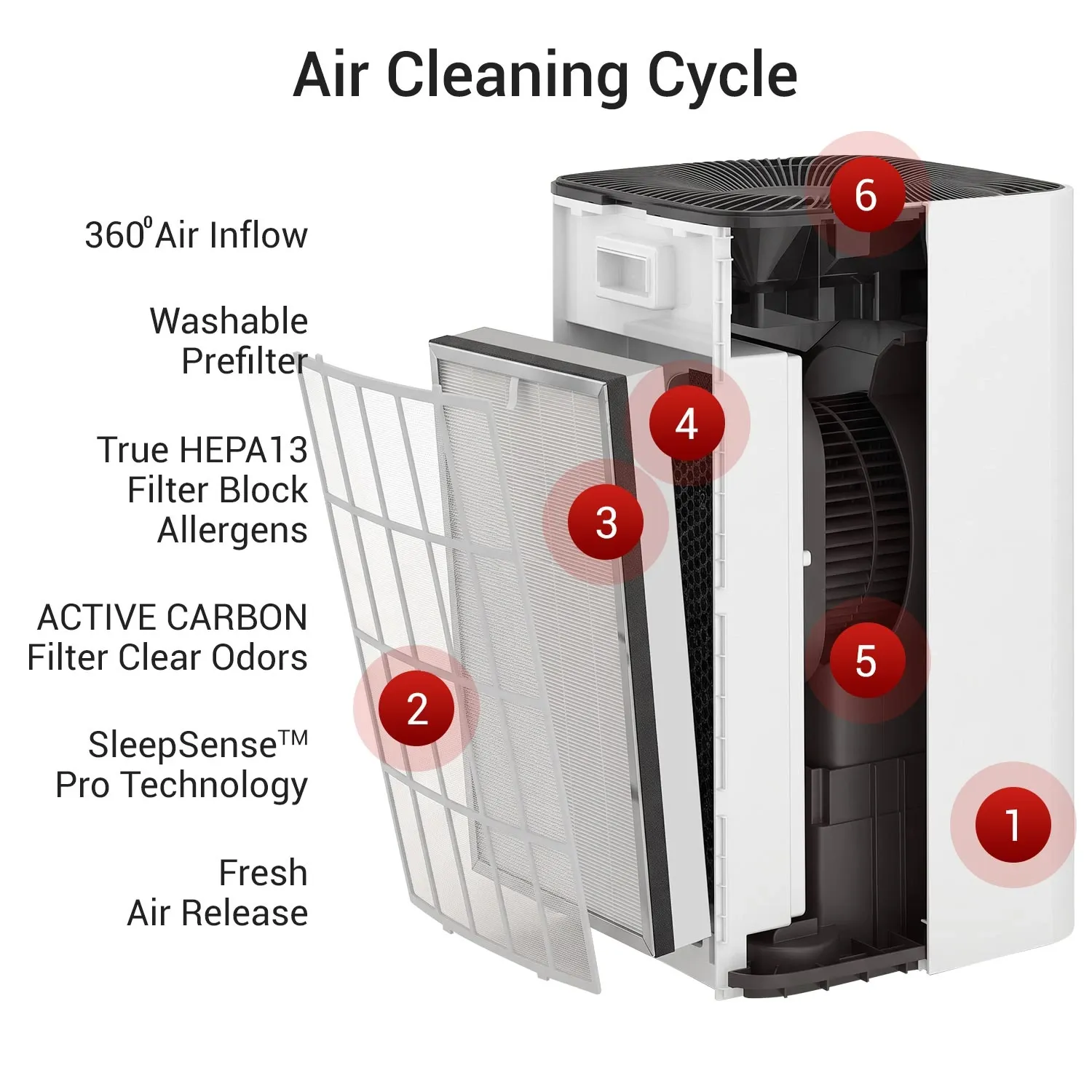 MILAGROW iRambo Smart Air Purifier